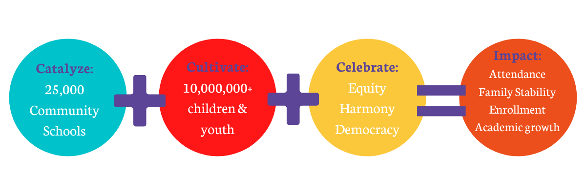 Catalyze + Cultivate + Collaborate = Innovation 