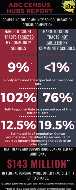 ABC Census Data