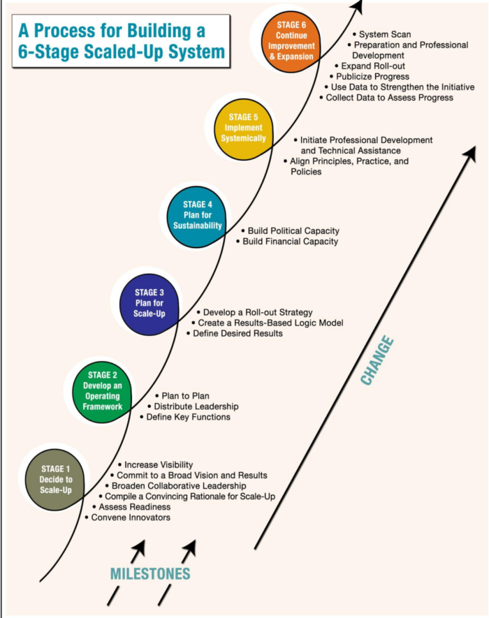 A Process for Building a 6-Stage Scaled-Up System