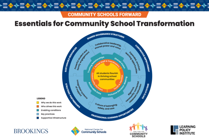 Alt text: A colorful wheel highlights the Essentials for Community School Transformation: a dark blue outer band describes the supportive infrastructure (sustainable resources, shared governance structures, etc.). Within that, a light blue band describes the key practices: Powerful student and family engagement; collaborative leadership and shared power and voice; expanded and enriched learning opportunities; rigorous, community-connected classroom instruction; culture of belonging, safety, and care; integrated systems of support. Within that, a teal band describes the enabling conditions (trusting relationships, shared vision, etc.) and an orange band describes who drives the work (school staff & coordinators, youth & families, community partners). At the center, highlighted in yellow is why we do this work: so all students flourish in thriving school communities.