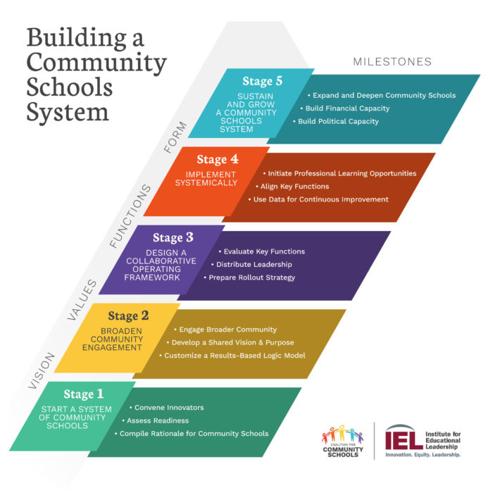 Building a community schools system